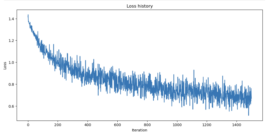 Neural network training loss